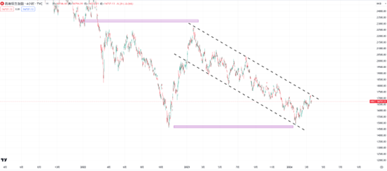 恒生指数运行至关键节点,Tradingview能看出什么?